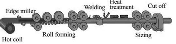 Electric Resistance Welding (ERW) Processes 
